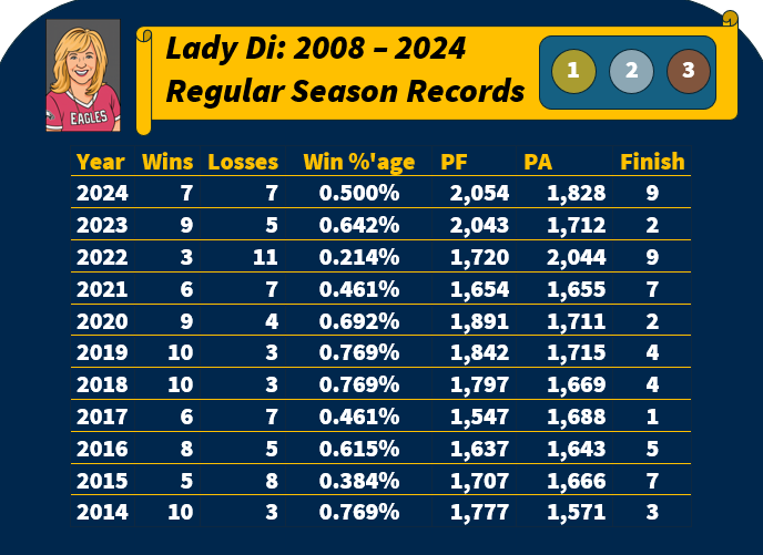 Lifetime Record Lady Di